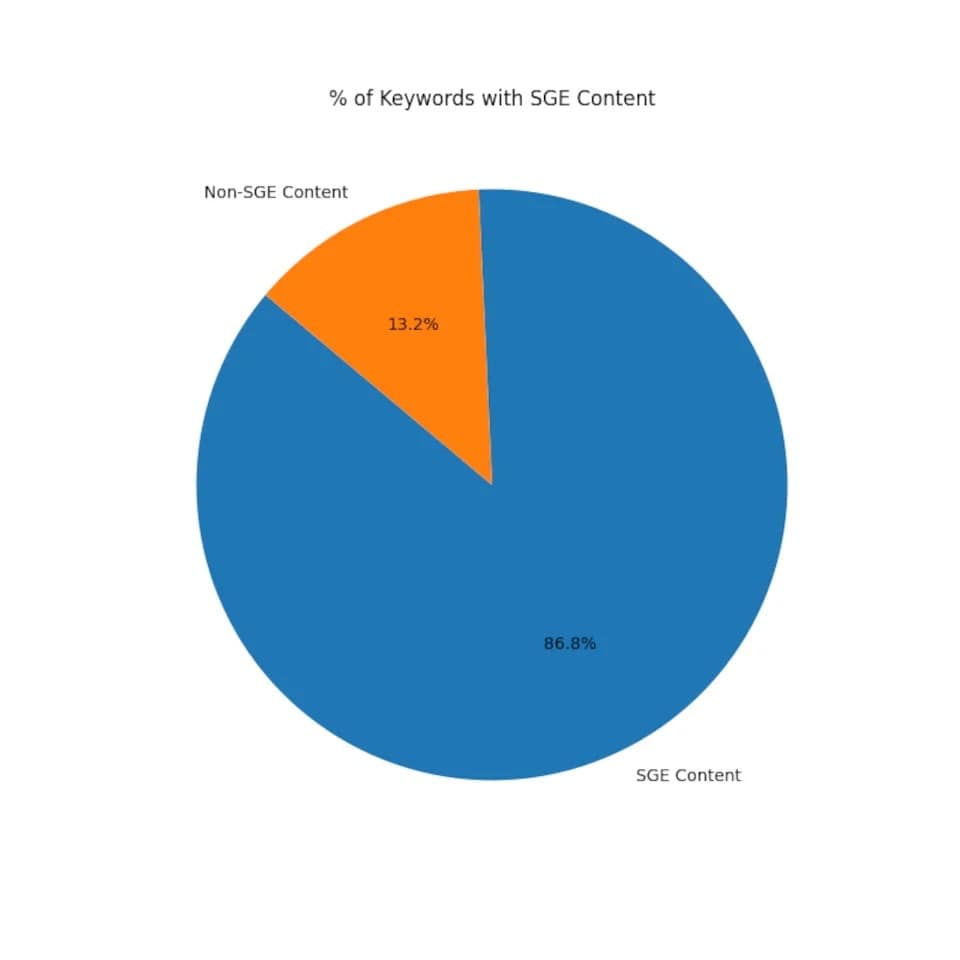 Google SGE - Keywords